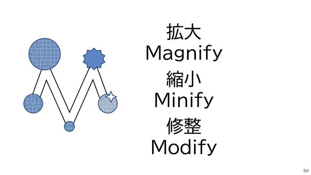 拡大
Magnify
縮小
Minify
修整
Modify
50
