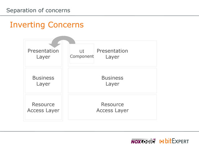 Separation of concerns
Inverting Concerns
Presentation
Layer
Business
Layer
Resource
Access Layer
Presentation
Layer
Business
Layer
Resource
Access Layer
UI
Component
