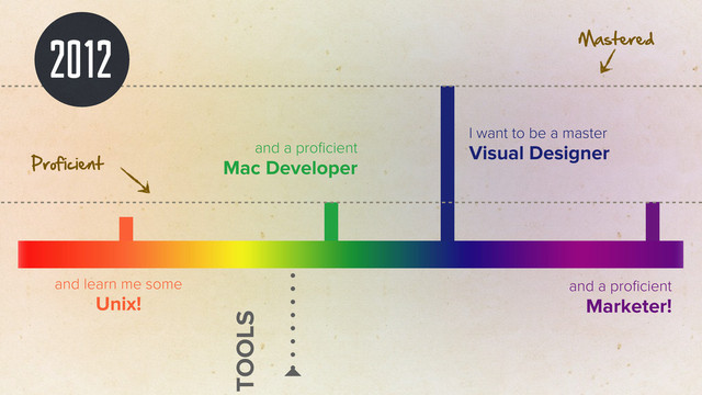 2012
I want to be a master
Visual Designer
and a proﬁcient
Mac Developer
Proficient
Mastered
TOOLS
and a proﬁcient
Marketer!
and learn me some
Unix!
