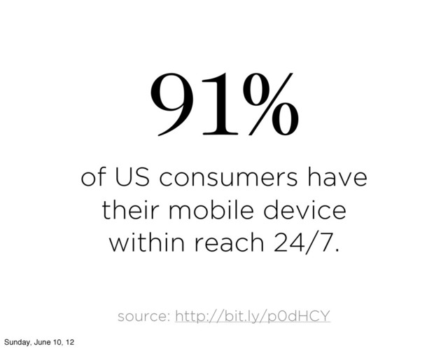 of US consumers have
their mobile device
within reach 24/7.
91%
source: http://bit.ly/p0dHCY
Sunday, June 10, 12
