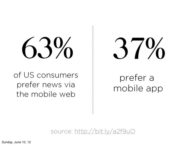 of US consumers
prefer news via
the mobile web
63%
prefer a
mobile app
37%
source: http://bit.ly/a2f9uO
Sunday, June 10, 12
