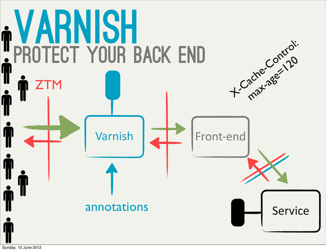 varnish
protect your back end
Front-­‐end
annotations
ZTM
Service
Varnish
X-Cache-Control:
max-age=120
Sunday, 10 June 2012
