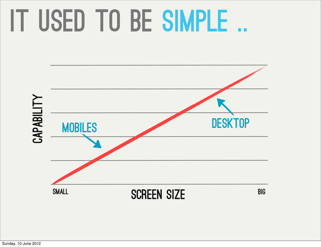 Screen Size
Capability
mobiles desktop
small big
It used to be simple ..
Sunday, 10 June 2012
