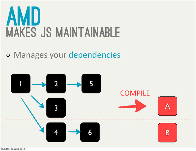 AMD
Makes JS Maintainable
Manages	  your	  dependencies
1
6
5
2
4
3
B
A
COMPILE
Sunday, 10 June 2012
