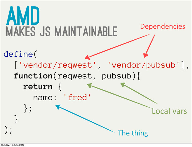 AMD
Makes JS Maintainable
define(
['vendor/reqwest', 'vendor/pubsub'],
function(reqwest, pubsub){
return {
name: 'fred'
};
}
);
Dependencies
Local	  vars
The	  thing
Sunday, 10 June 2012
