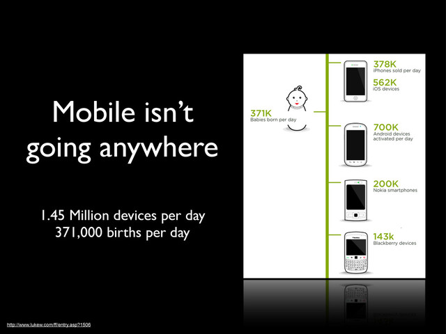 Mobile isn’t
going anywhere
1.45 Million devices per day
371,000 births per day
http://www.lukew.com/ff/entry.asp?1506
