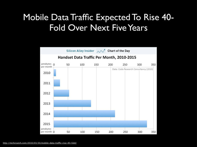 Mobile Data Trafﬁc Expected To Rise 40-
Fold Over Next Five Years
http://techcrunch.com/2010/03/30/mobile-data-traffic-rise-40-fold/

