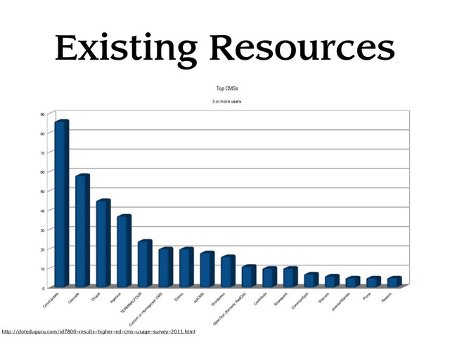 Existing Resources
http://doteduguru.com/id7800-results-higher-ed-cms-usage-survey-2011.html
