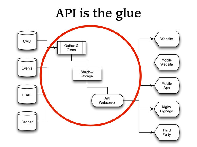 API is the glue
CMS
Events
LDAP
Banner
Gather &
Clean
Shadow
storage
API
Webserver
Website
Mobile
Website
Mobile
App
Digital
Signage
Third
Party
