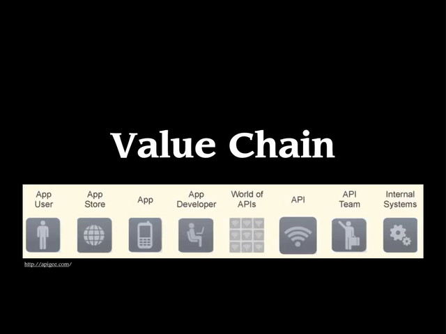 Value Chain
http://apigee.com/
