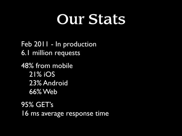 Our Stats
Feb 2011 - In production
6.1 million requests
48% from mobile
21% iOS
23% Android
66% Web
95% GET’s
16 ms average response time
