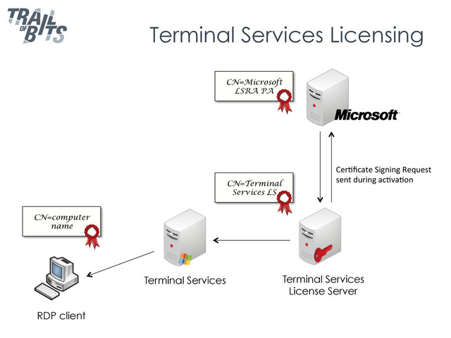 Terminal Services Licensing
RDP client
Terminal Services Terminal Services
License Server
CN=Terminal
Services LS
CN=Microsoft
LSRA PA
CN=computer
name
Cer$ﬁcate	  Signing	  Request	  
sent	  during	  ac$va$on	  
