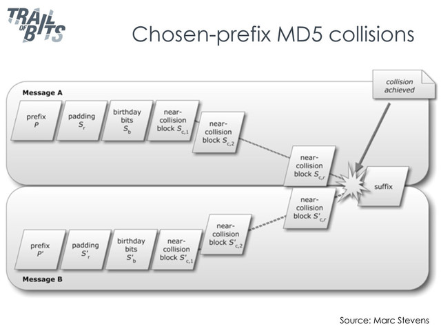 Chosen-prefix MD5 collisions
Source: Marc Stevens
