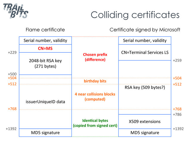 Colliding certificates
issuerUniqueID	  data	  
birthday	  bits	  
RSA	  key	  (509	  bytes?)	  
+229	  
X509	  extensions	  
MD5	  signature	  
4	  near	  collisions	  blocks	  
(computed)	  
MD5	  signature	  
2048-­‐bit	  RSA	  key	  
(271	  bytes)	  
+500	  
+1392	  
CN=MS	  
Serial	  number,	  validity	  
CN=Terminal	  Services	  LS	  
Serial	  number,	  validity	  
+786	  
+1392	  
+259	  
+504	  
+512	  
+768	  
Flame certificate Certificate signed by Microsoft
Iden%cal	  bytes	  
(copied	  from	  signed	  cert)	  
Chosen	  preﬁx	  
(diﬀerence)	  
+504	  
+512	  
+768	  
