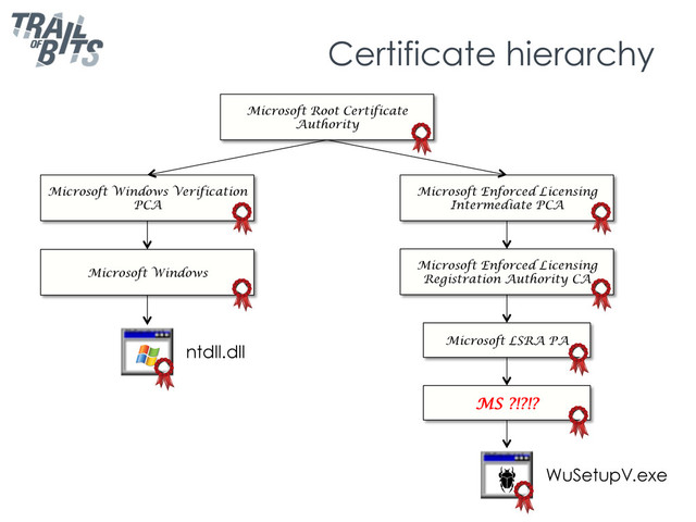 Certificate hierarchy
Microsoft Root Certificate
Authority
Microsoft Windows Verification
PCA
Microsoft Windows
Microsoft Enforced Licensing
Intermediate PCA
Microsoft Enforced Licensing
Registration Authority CA
Microsoft LSRA PA
WuSetupV.exe
ntdll.dll
MS ?!?!?
