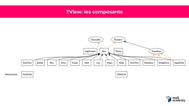 TView: les composants

