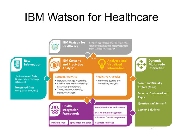 IBM Watson for Healthcare
23
