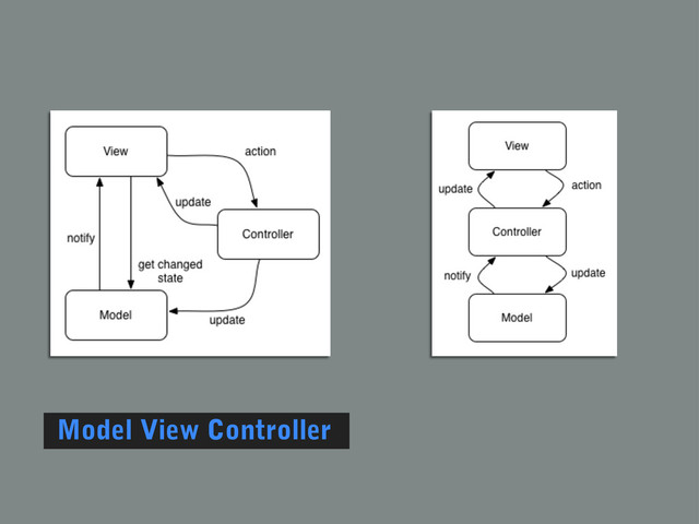 Model View Controller
