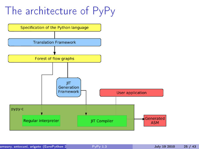 The architecture of PyPy
amaury, antocuni, arigato (EuroPython 2010) PyPy 1.3 July 19 2010 25 / 43
