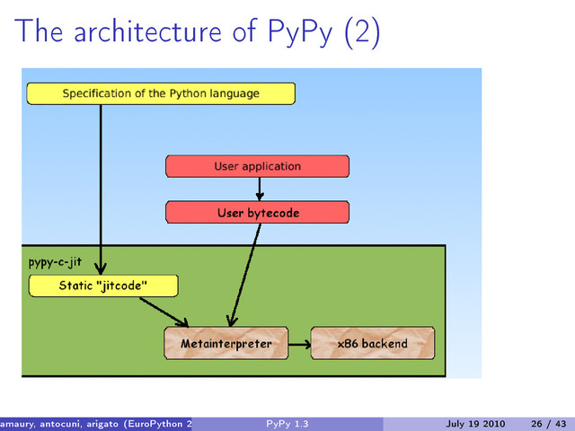 The architecture of PyPy (2)
amaury, antocuni, arigato (EuroPython 2010) PyPy 1.3 July 19 2010 26 / 43
