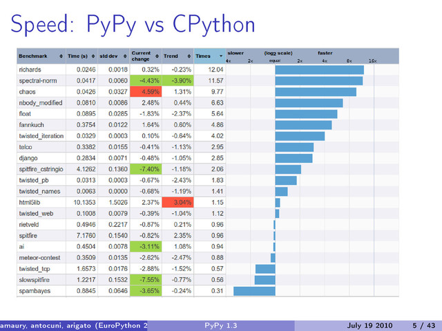 Speed: PyPy vs CPython
amaury, antocuni, arigato (EuroPython 2010) PyPy 1.3 July 19 2010 5 / 43
