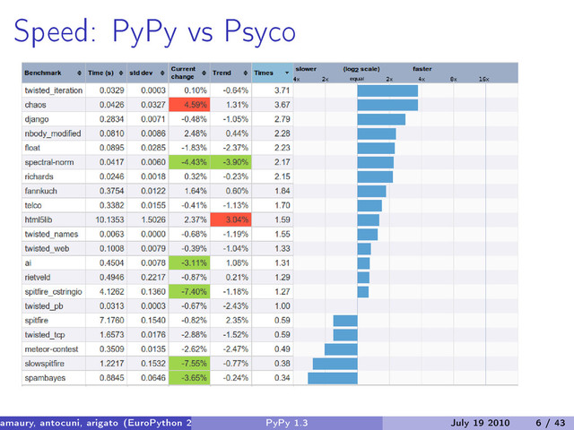 Speed: PyPy vs Psyco
amaury, antocuni, arigato (EuroPython 2010) PyPy 1.3 July 19 2010 6 / 43
