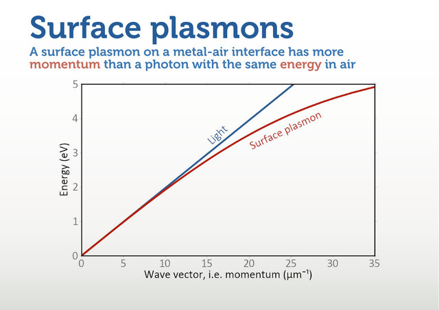 A surface plasmon on a metal-air interface has more
momentum than a photon with the same energy in air
Surface plasmons
