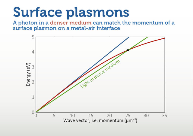A photon in a denser medium can match the momentum of a
surface plasmon on a metal-air interface
Surface plasmons
