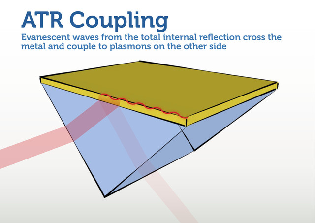 Evanescent waves from the total internal reﬂection cross the
metal and couple to plasmons on the other side
ATR Coupling
