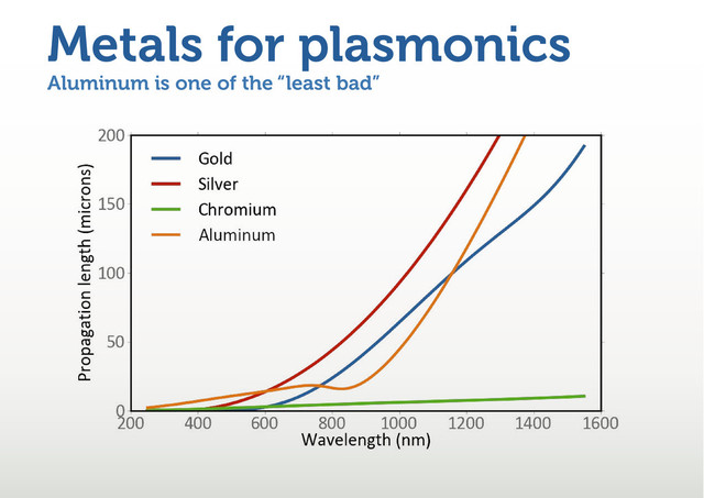 Aluminum is one of the “least bad”
Metals for plasmonics

