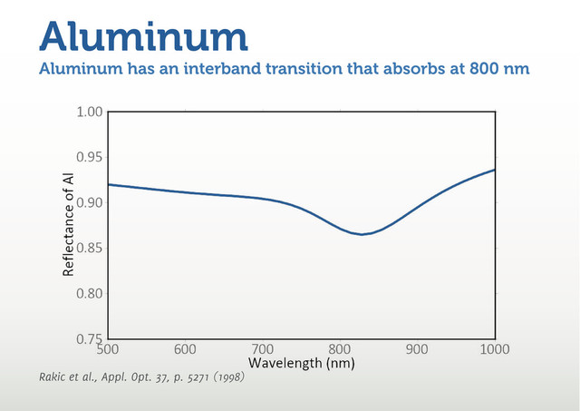 Rakic et al., Appl. Opt. 37, p. 5271 (1998)
Aluminum has an interband transition that absorbs at 800 nm
Aluminum
