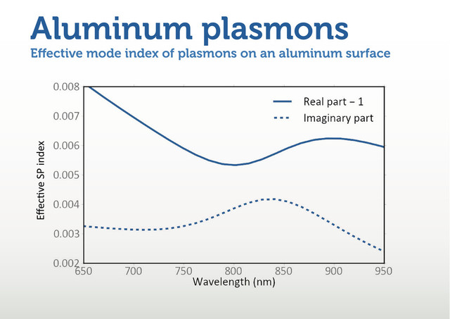 E ective mode index of plasmons on an aluminum surface
Aluminum plasmons
īĞĐƟǀĞ^WŝŶĚĞǆ
