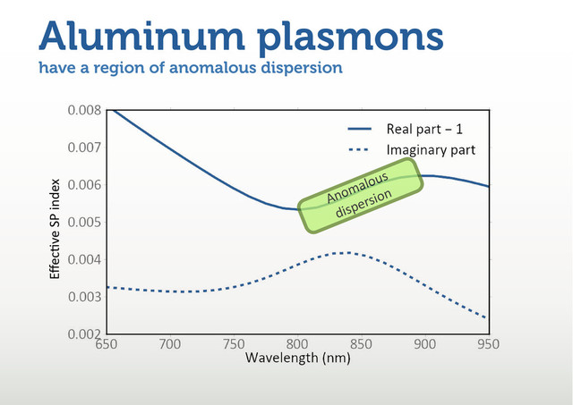 have a region of anomalous dispersion
Aluminum plasmons
īĞĐƟǀĞ^WŝŶĚĞǆ
Anomalous	  
dispersion
