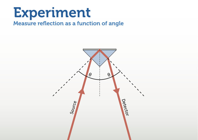 Measure reﬂection as a function of angle
Experiment
	  	  	  	  	  	  	  	  	  	  	  	  	  	  	  	  	  	  	  	  	  	  	  ^ŽƵrĐe	  	  	  	  	  	  	  	  	  	  	  	  	  	  	  	  	  	  	  	  	  	  	  	  	  	  	  	  	  	  	  	  	  	  	  	  	  	  	  	  	  	  	  	  	  	  	  	  	  	  	  	  
	  	  	  	  	  	  	  	  	  	  	  	  	  	  	  	  	  	  	  	  	  	  	  	  	  	  	  	  	  	  	  	  	  	  	  	  	  	  	  	  	  	  	  	  	  	  	  	  	  	  	  DeteĐtŽr
	  	  	  	  	  	  	  	  	  	  ɽ	  	  	  	  	  	  	  	  	  	  	  	  	  	  	  	  	  ɽ
