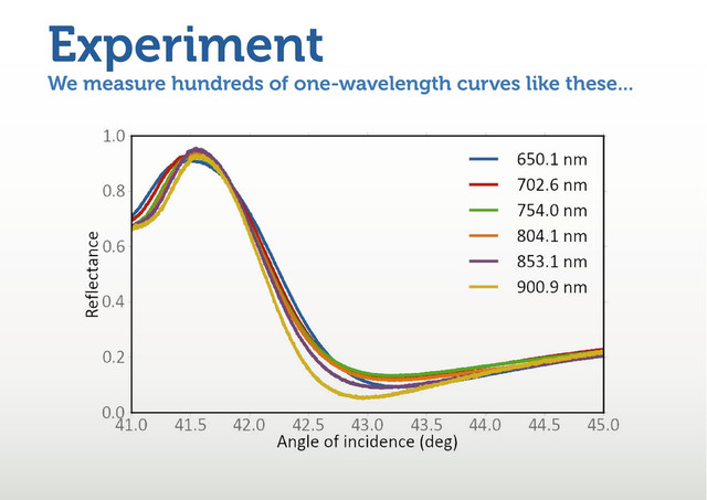 We measure hundreds of one-wavelength curves like these...
Experiment
