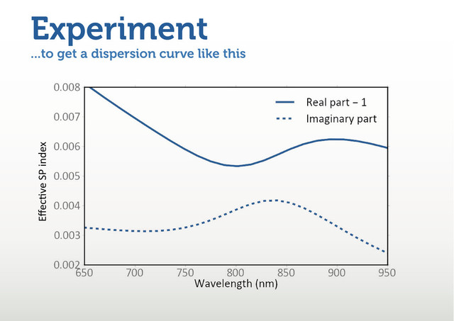 ...to get a dispersion curve like this
Experiment
īĞĐƟǀĞ^WŝŶĚĞǆ
