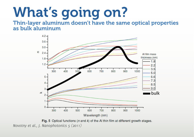 Novotny et al., J. Nanophotonics 5 (2011)
Thin-layer aluminum doesn’t have the same optical properties
as bulk aluminum
What’s going on?
ďƵůŬ
