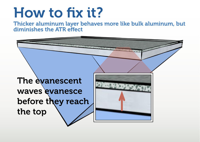 Thicker aluminum layer behaves more like bulk aluminum, but
diminishes the ATR e ect
How to ﬁx it?
The evanescent
waves evanesce
before they reach
the top
