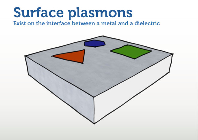 Exist on the interface between a metal and a dielectric
Surface plasmons
