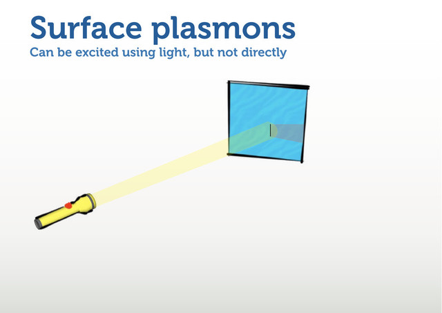 Can be excited using light, but not directly
Surface plasmons
