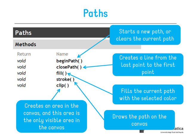 Paths
Starts a new path, or
clears the current path
Creates a line from the
last point to the first
point
Fills the current path
Fills the current path
with the selected color
Draws the path on the
canvas
Creates an area in the
canvas, and this area is
the only visible area in
the canvas
