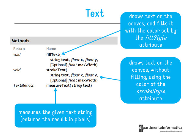 Text draws text on the
canvas, and fills it
with the color set by
the fillStyle
attribute
attribute
draws text on the
canvas, without
filling, using the
color of the
strokeStyle
strokeStyle
attribute
measures the given text string
(returns the result in pixels)
