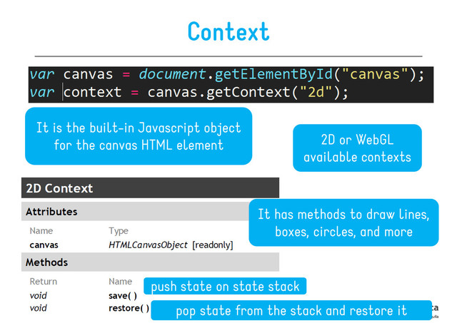 Context
It is the built-in Javascript object
for the canvas HTML element
It has methods to draw lines,
2D or WebGL
available contexts
It has methods to draw lines,
boxes, circles, and more
push state on state stack
pop state from the stack and restore it
