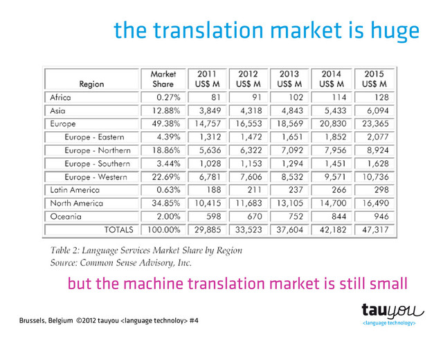 Brussels, Belgium ©2012 tauyou  #4
the translation market is huge
but the machine translation market is still small
