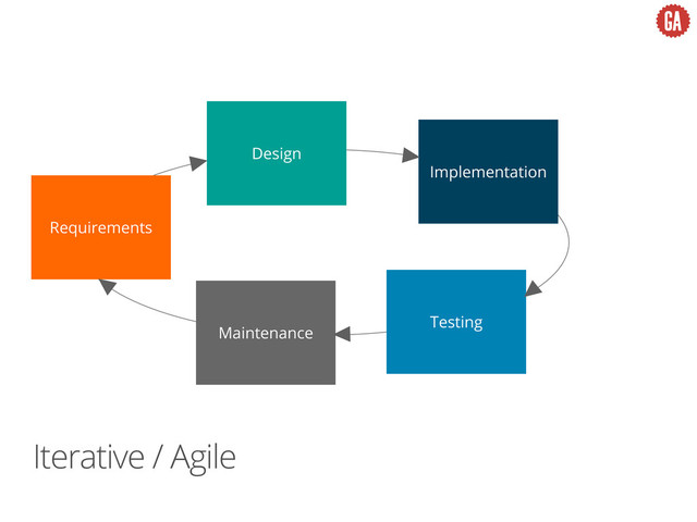 Requirements
Design
Testing
Maintenance
Implementation
Iterative / Agile
Requirements
Design
Testing
Maintenance
Implementation
