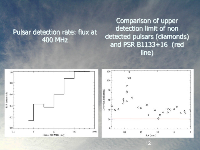 12
Pulsar detection rate: flux at
400 MHz
Comparison of upper
detection limit of non
detected pulsars (diamonds)
and PSR B1133+16 (red
line)

