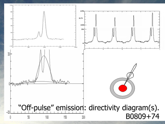 SED spectrum, S/N vs
time, compressed
spectrogram and
(apparent) dispersion
delay with
DM ≈ 2105 pc/cm3
“Off-pulse” emission: directivity diagram(s).
B0809+74
