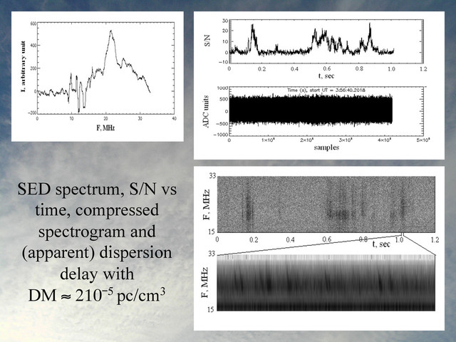 SED spectrum, S/N vs
time, compressed
spectrogram and
(apparent) dispersion
delay with
DM ≈ 2105 pc/cm3
