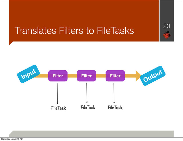 Translates Filters to FileTasks 20
Input
Output
Filter Filter Filter
FileT
ask FileT
ask FileT
ask
Saturday, June 23, 12

