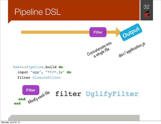 32
Pipeline DSL
Filter
Filter
Minify each file
Concatenate into
a single file
Output
dist/application.js
Saturday, June 23, 12
